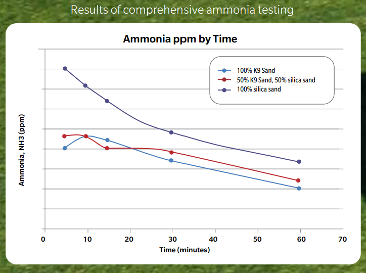 Las Vegas pet turf amonia testing